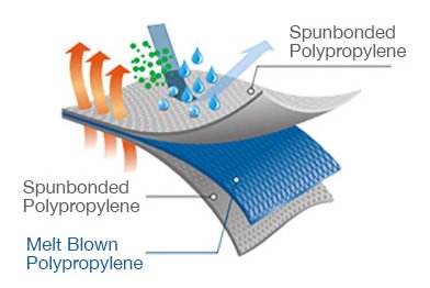 Double layer polypropylene spunbonded